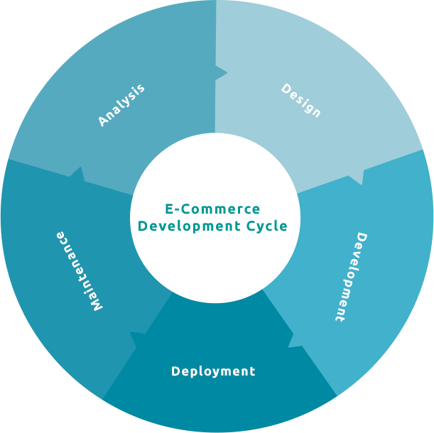 eCommerce website development life cycle